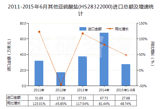 2011-2015年6月其他亞硫酸鹽(HS28322000)進(jìn)口總額及增速統(tǒng)計